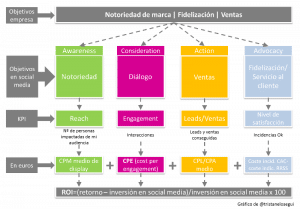 como-calcular-el-retorno-de-inversion-ROI-en-social-media-tristan-elosegui